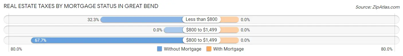 Real Estate Taxes by Mortgage Status in Great Bend