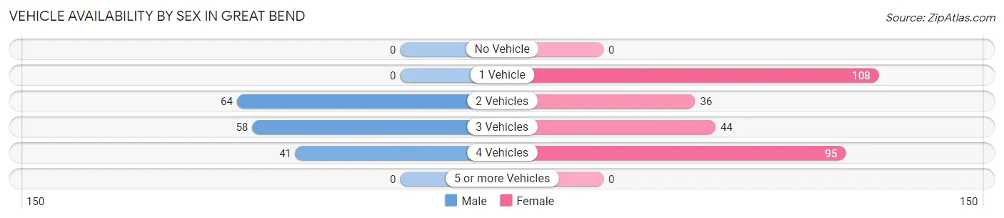 Vehicle Availability by Sex in Great Bend