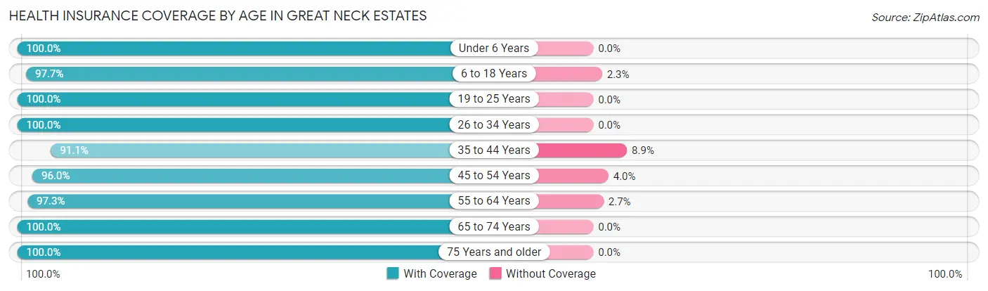 Health Insurance Coverage by Age in Great Neck Estates