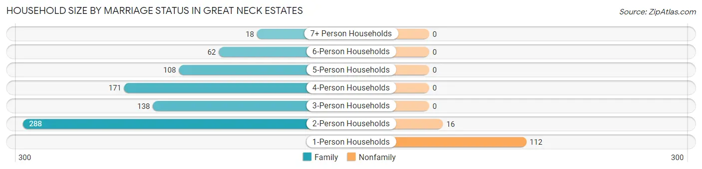 Household Size by Marriage Status in Great Neck Estates