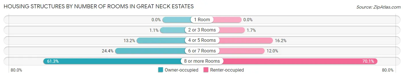 Housing Structures by Number of Rooms in Great Neck Estates