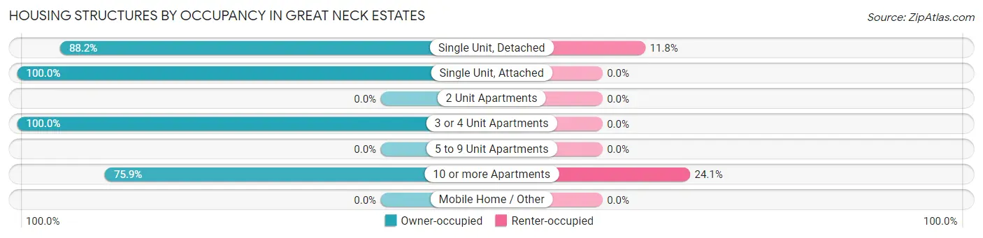Housing Structures by Occupancy in Great Neck Estates