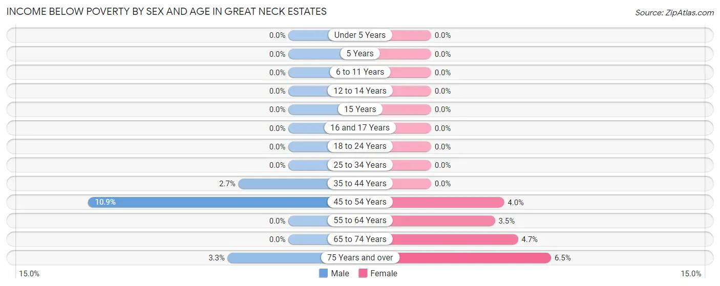 Income Below Poverty by Sex and Age in Great Neck Estates