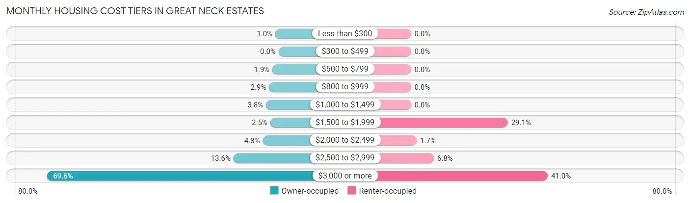 Monthly Housing Cost Tiers in Great Neck Estates