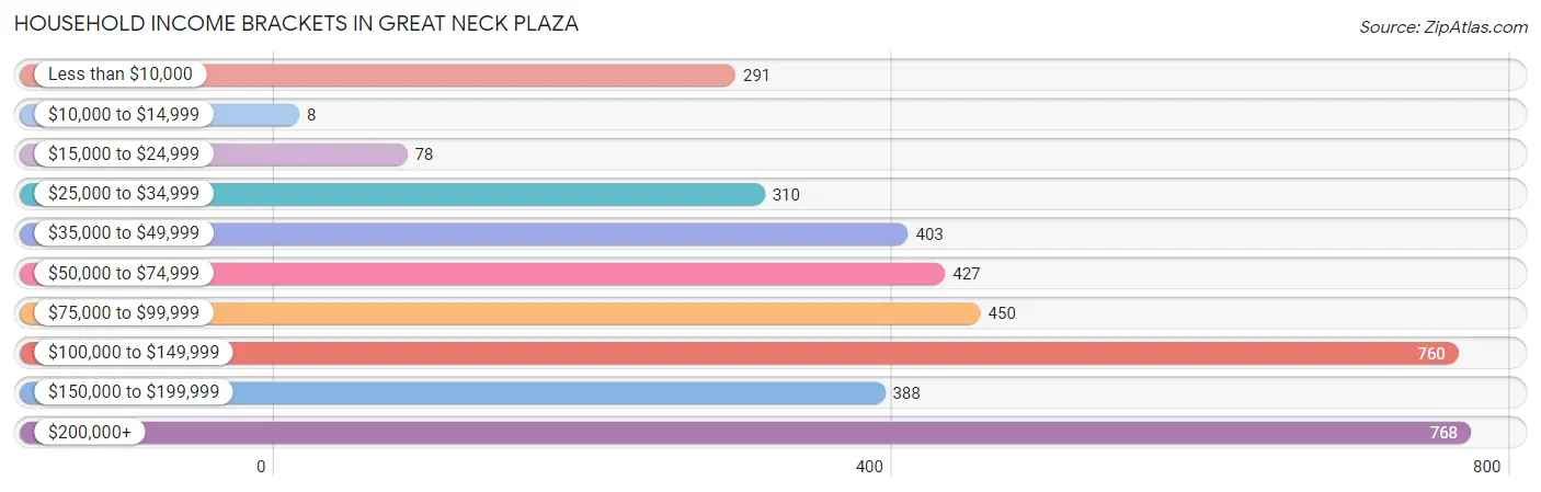 Household Income Brackets in Great Neck Plaza