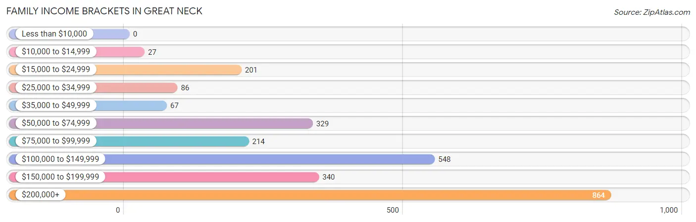 Family Income Brackets in Great Neck