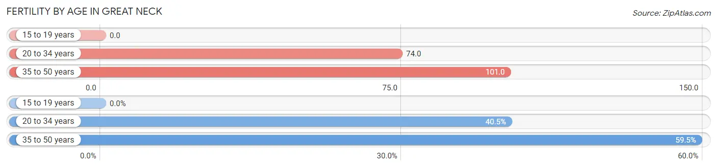 Female Fertility by Age in Great Neck