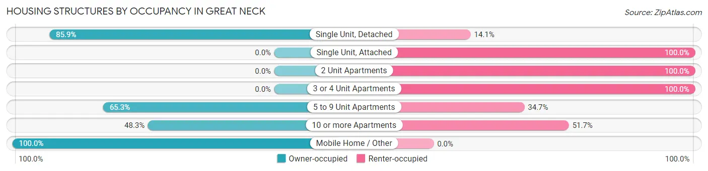 Housing Structures by Occupancy in Great Neck