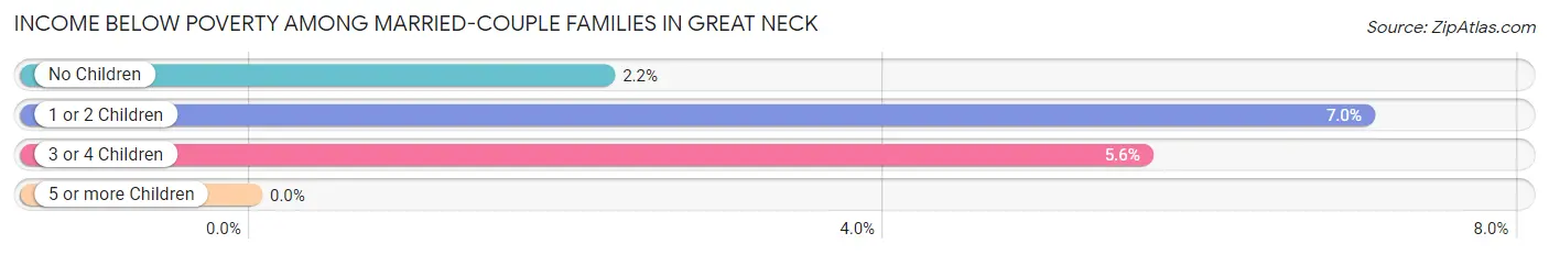 Income Below Poverty Among Married-Couple Families in Great Neck