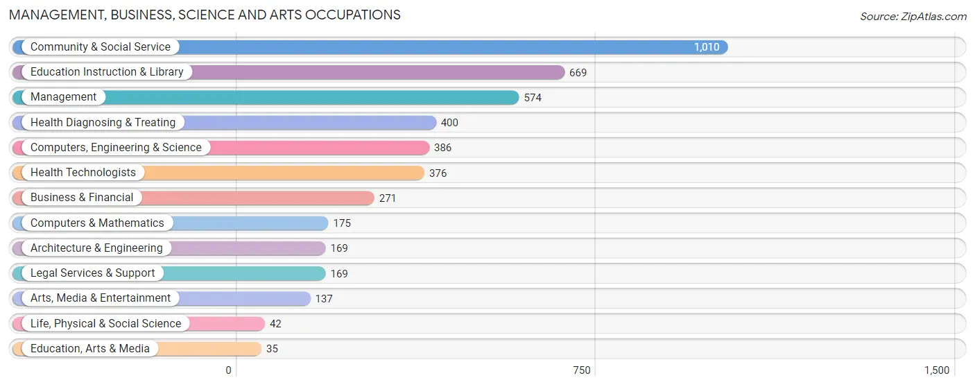 Management, Business, Science and Arts Occupations in Great Neck