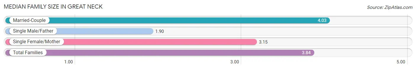 Median Family Size in Great Neck