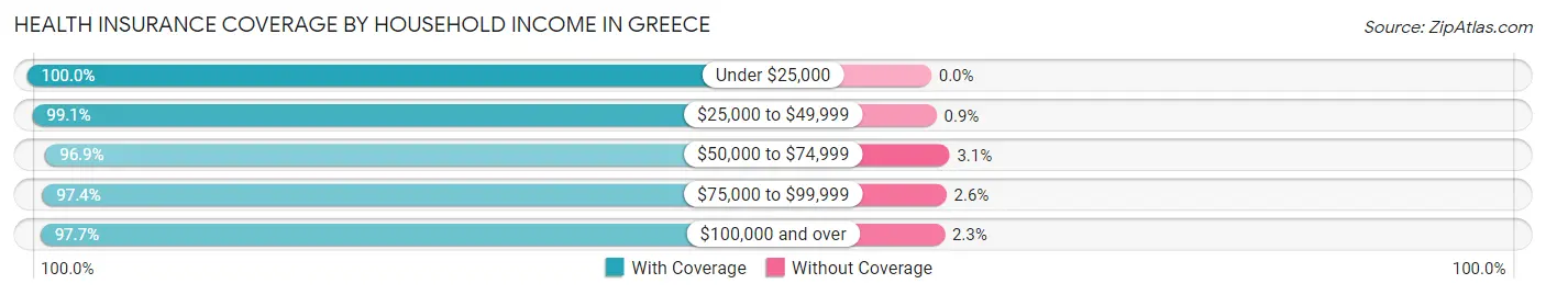 Health Insurance Coverage by Household Income in Greece