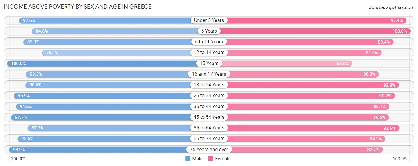 Income Above Poverty by Sex and Age in Greece