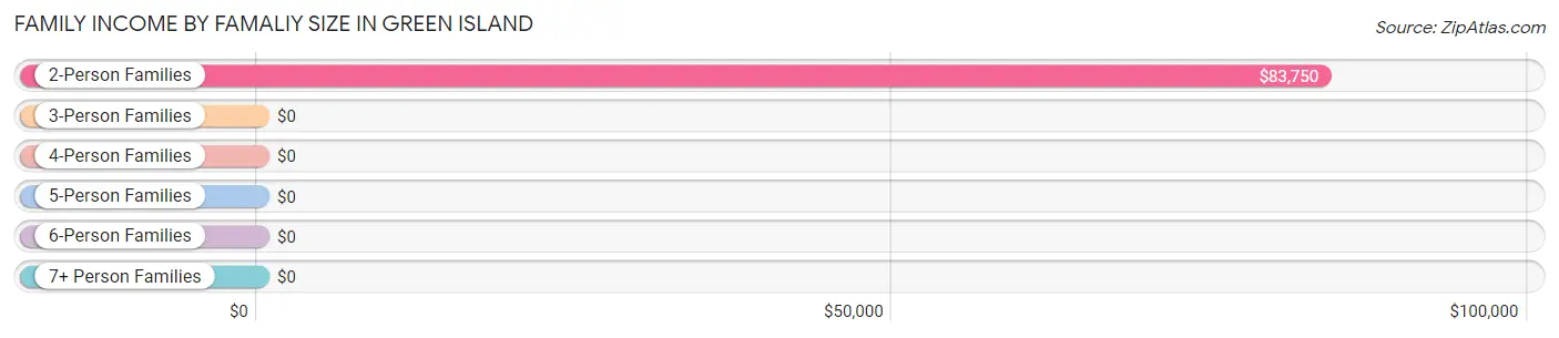 Family Income by Famaliy Size in Green Island