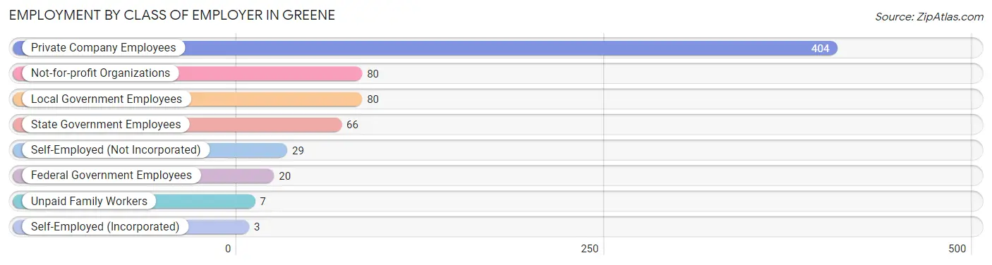 Employment by Class of Employer in Greene