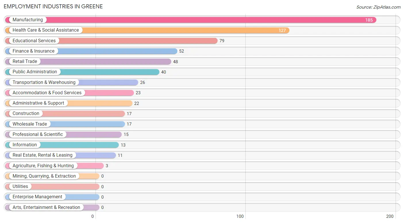 Employment Industries in Greene