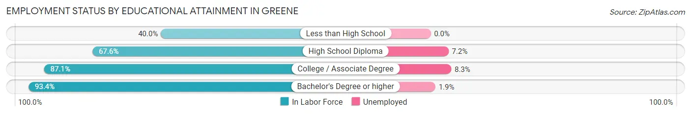 Employment Status by Educational Attainment in Greene