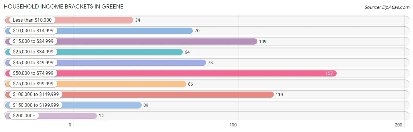 Household Income Brackets in Greene