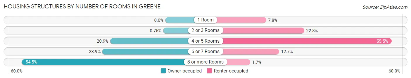 Housing Structures by Number of Rooms in Greene