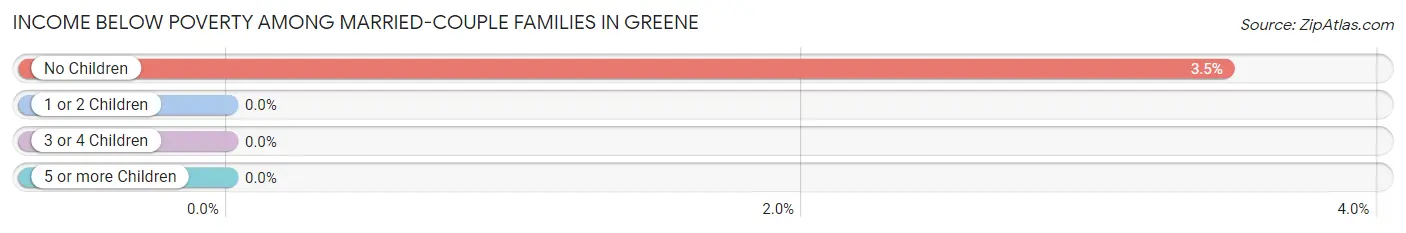 Income Below Poverty Among Married-Couple Families in Greene