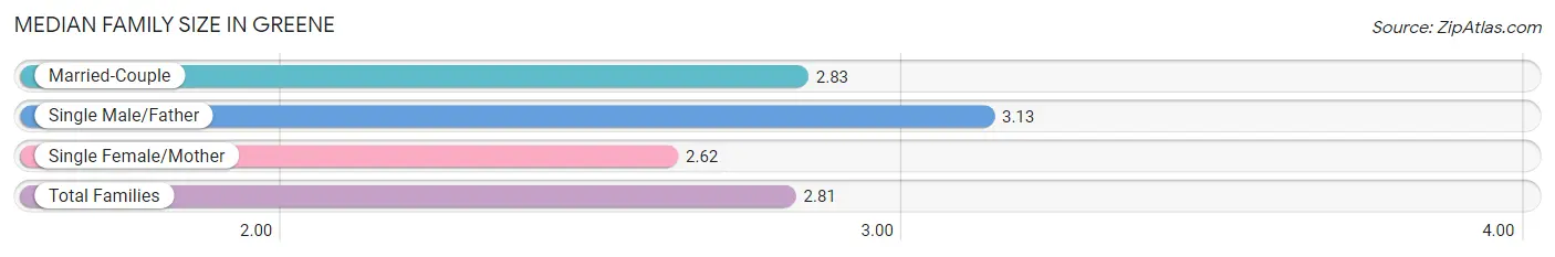 Median Family Size in Greene