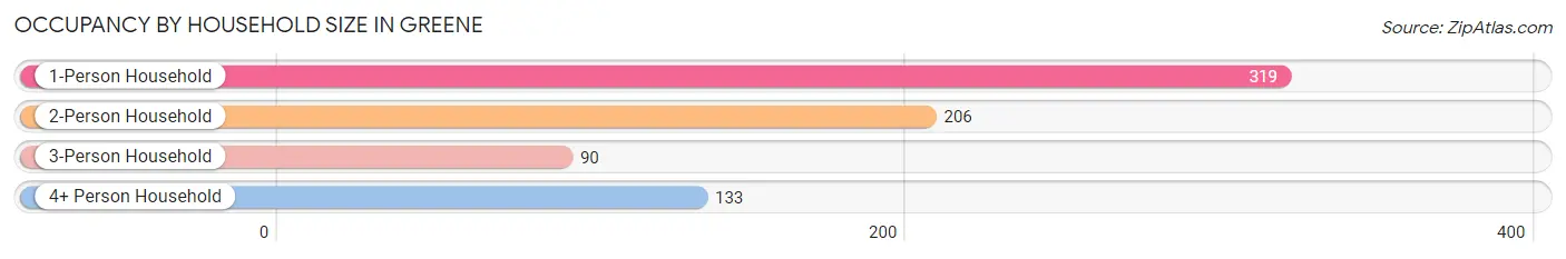 Occupancy by Household Size in Greene