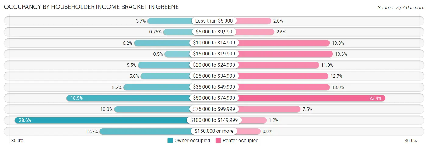 Occupancy by Householder Income Bracket in Greene
