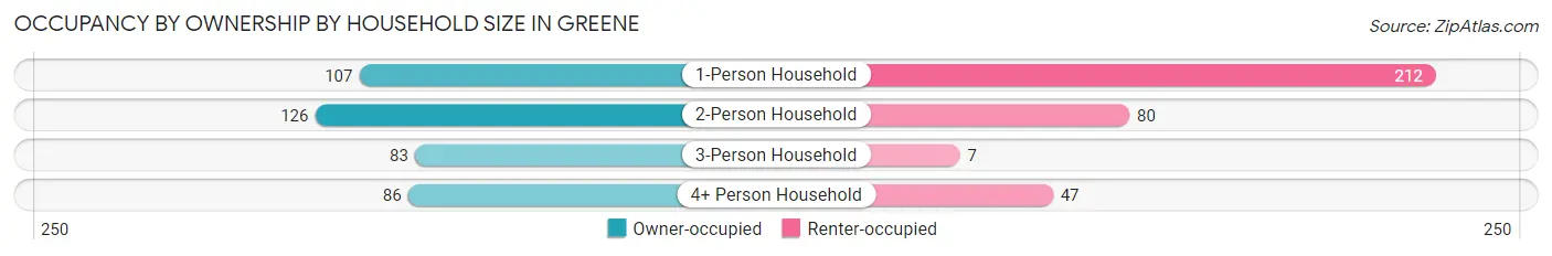 Occupancy by Ownership by Household Size in Greene