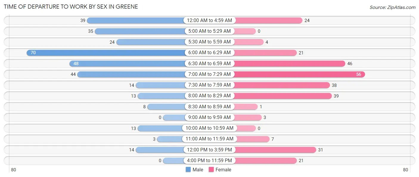 Time of Departure to Work by Sex in Greene