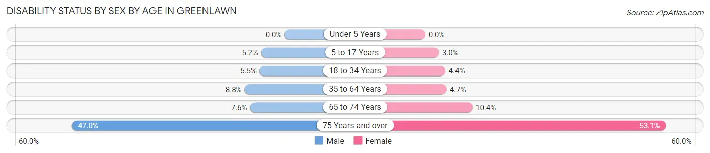 Disability Status by Sex by Age in Greenlawn