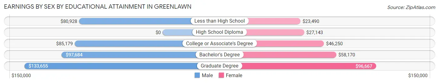 Earnings by Sex by Educational Attainment in Greenlawn