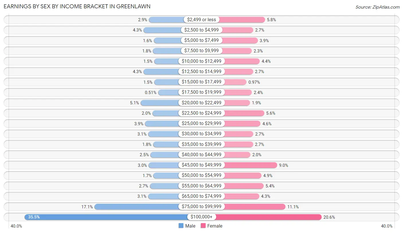 Earnings by Sex by Income Bracket in Greenlawn