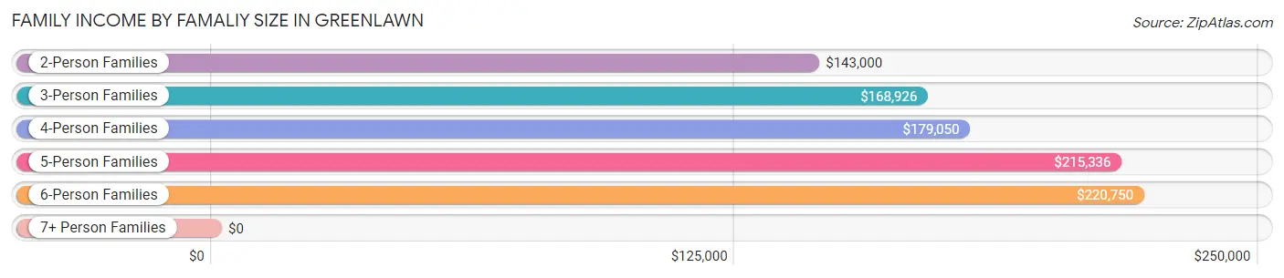 Family Income by Famaliy Size in Greenlawn