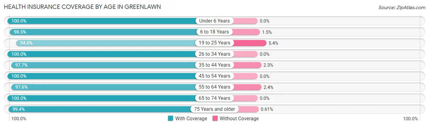 Health Insurance Coverage by Age in Greenlawn