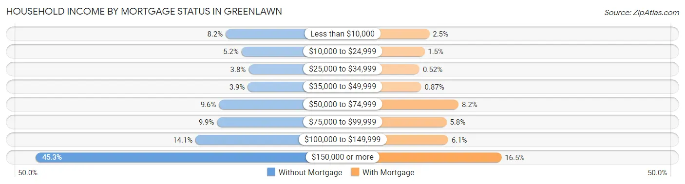 Household Income by Mortgage Status in Greenlawn