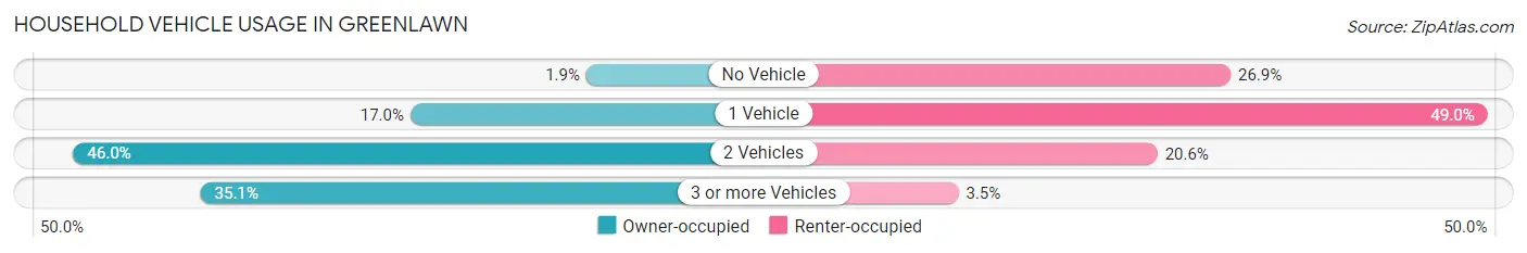 Household Vehicle Usage in Greenlawn