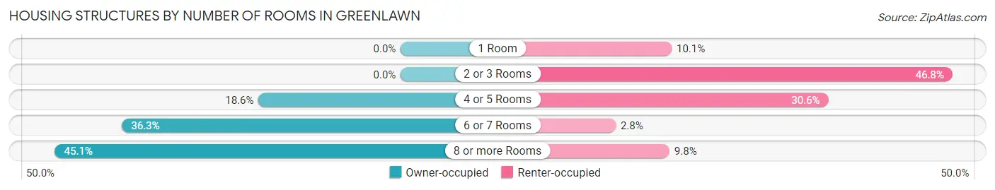 Housing Structures by Number of Rooms in Greenlawn