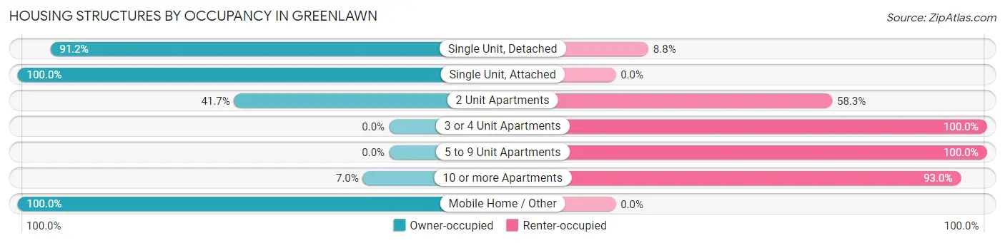 Housing Structures by Occupancy in Greenlawn