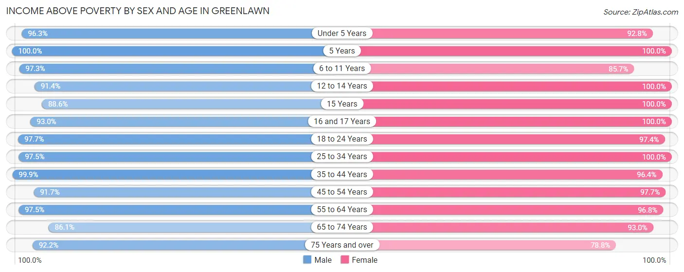Income Above Poverty by Sex and Age in Greenlawn