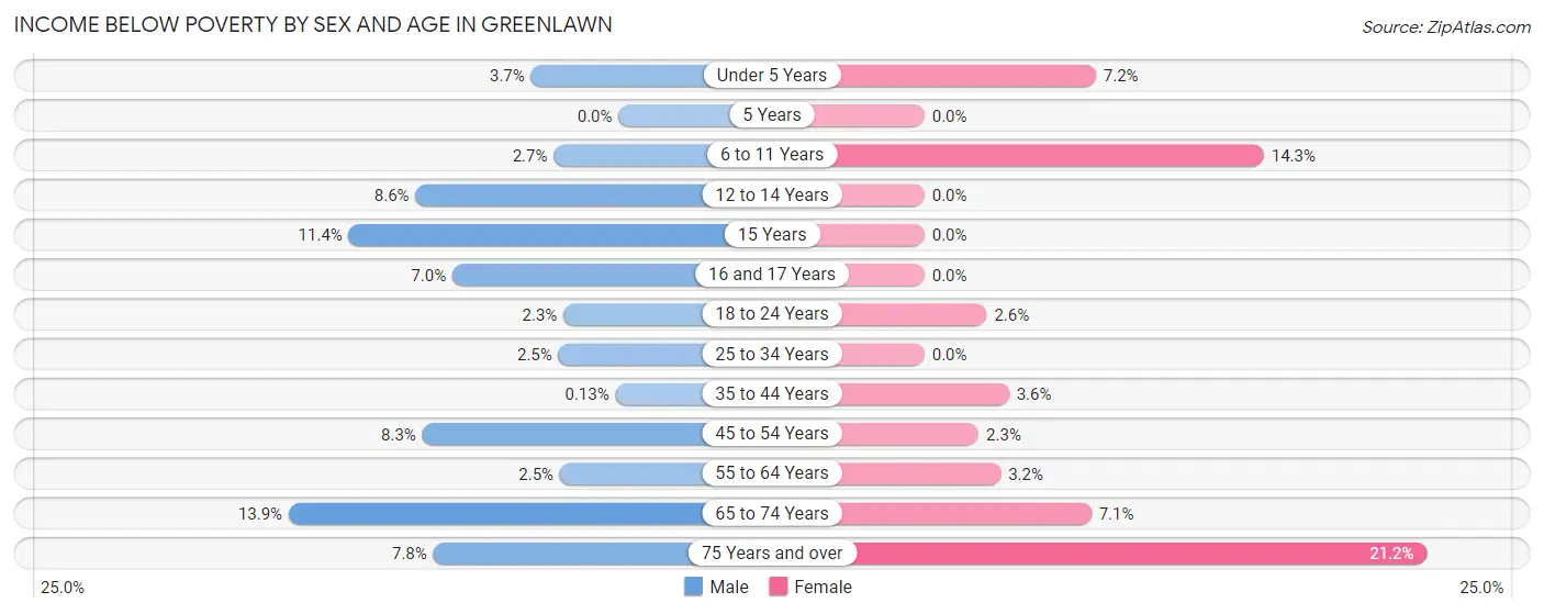Income Below Poverty by Sex and Age in Greenlawn