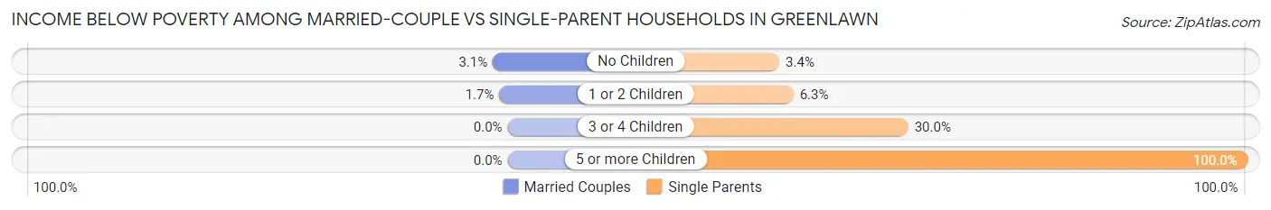 Income Below Poverty Among Married-Couple vs Single-Parent Households in Greenlawn