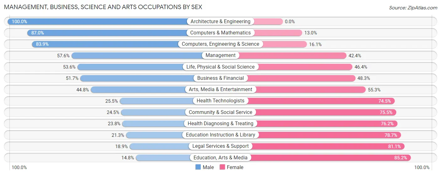 Management, Business, Science and Arts Occupations by Sex in Greenlawn