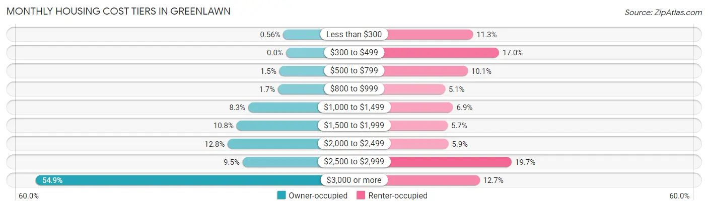Monthly Housing Cost Tiers in Greenlawn
