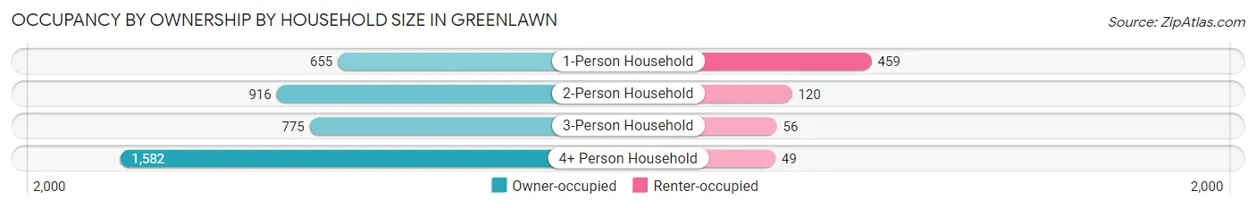 Occupancy by Ownership by Household Size in Greenlawn