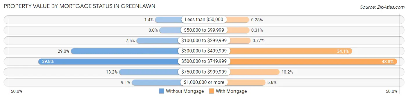 Property Value by Mortgage Status in Greenlawn