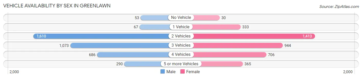 Vehicle Availability by Sex in Greenlawn