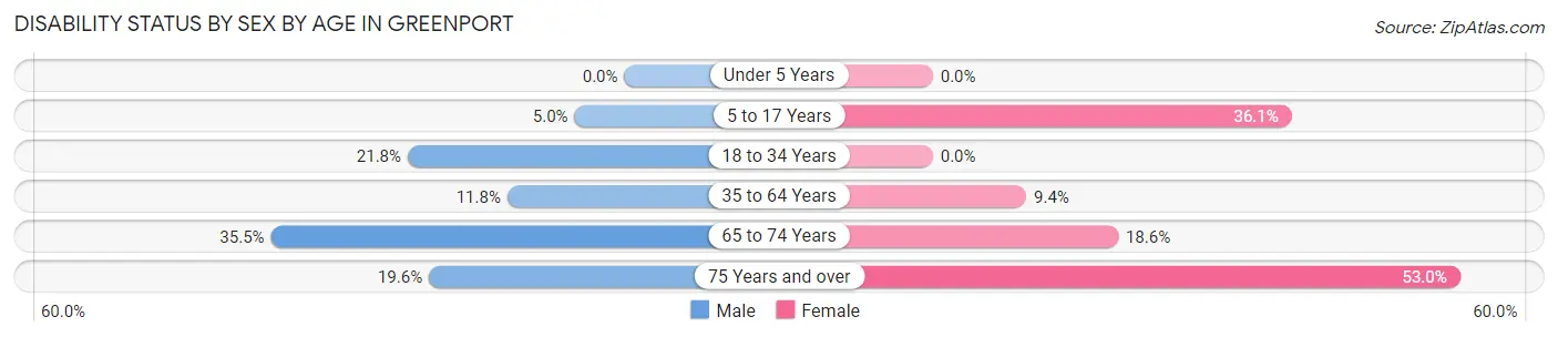 Disability Status by Sex by Age in Greenport