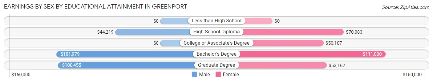 Earnings by Sex by Educational Attainment in Greenport