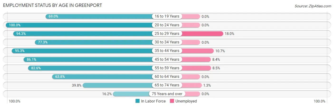 Employment Status by Age in Greenport