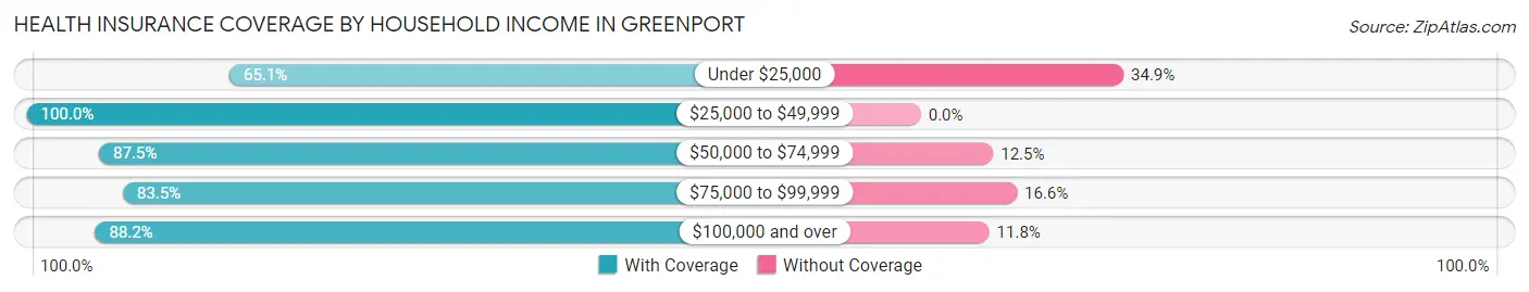 Health Insurance Coverage by Household Income in Greenport